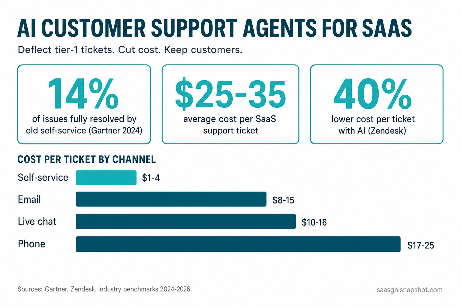 Infographic titled 'AI Customer Support Agents for SaaS' showing three metric cards — 14% of issues fully resolved by old self-service, $25–$35 average cost per SaaS support ticket, and 40% lower cost per ticket with AI — above a bar chart of cost per ticket by channel from self-service at $1–$4 up to phone at $17–$25.
