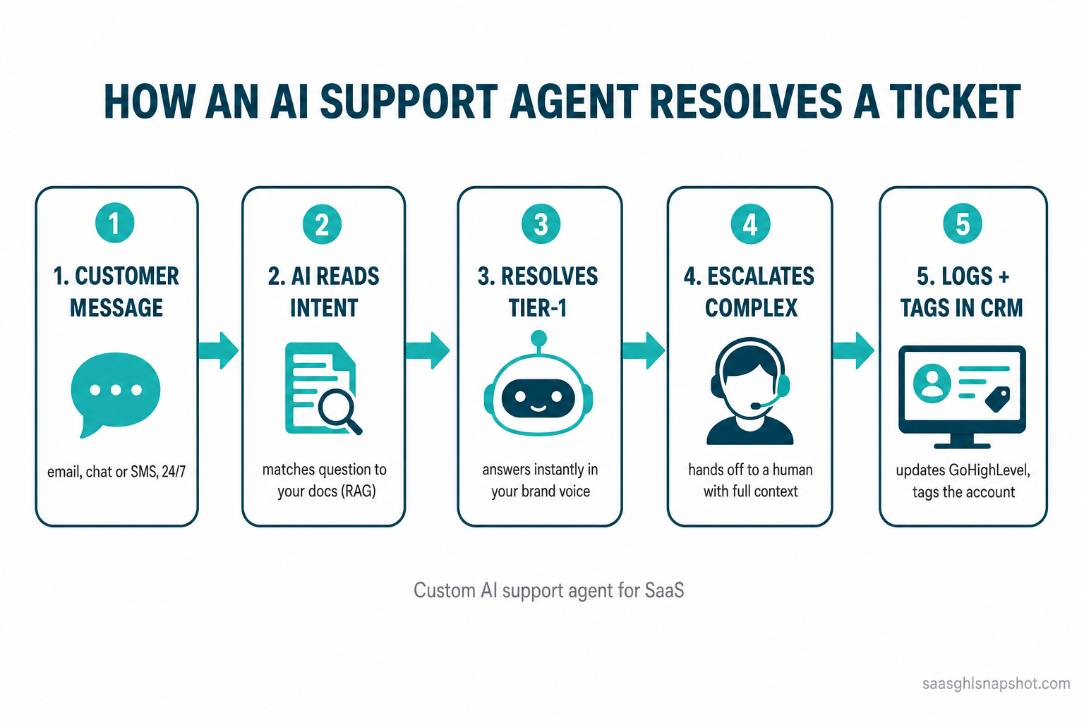Five-step process flow diagram titled 'How an AI support agent resolves a ticket': 1) customer message via email, chat or SMS 24/7, 2) AI reads intent and matches the question to your docs using retrieval, 3) resolves tier-1 issues instantly in your brand voice, 4) escalates complex tickets to a human with full context, 5) logs and tags the account in GoHighLevel.