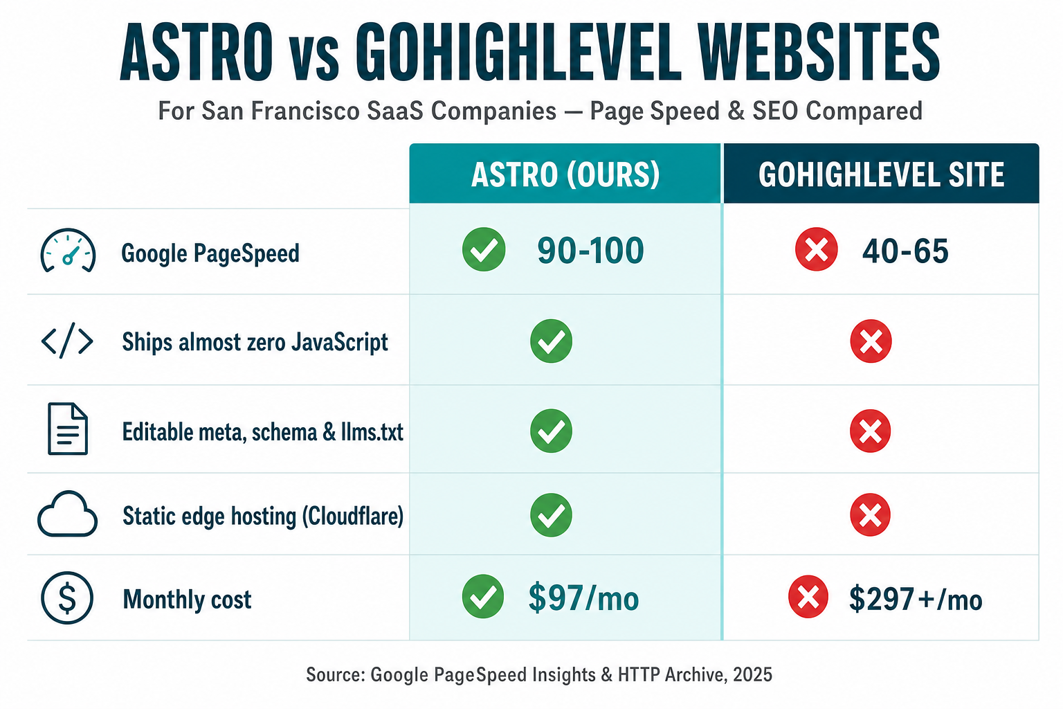 Comparison slide: Astro vs GoHighLevel websites for San Francisco SaaS companies, showing Astro scoring 90-100 Google PageSpeed versus 40-65 for GoHighLevel, shipping almost zero JavaScript, editable meta/schema/llms.txt, static Cloudflare edge hosting, and $97/mo versus $297+/mo.