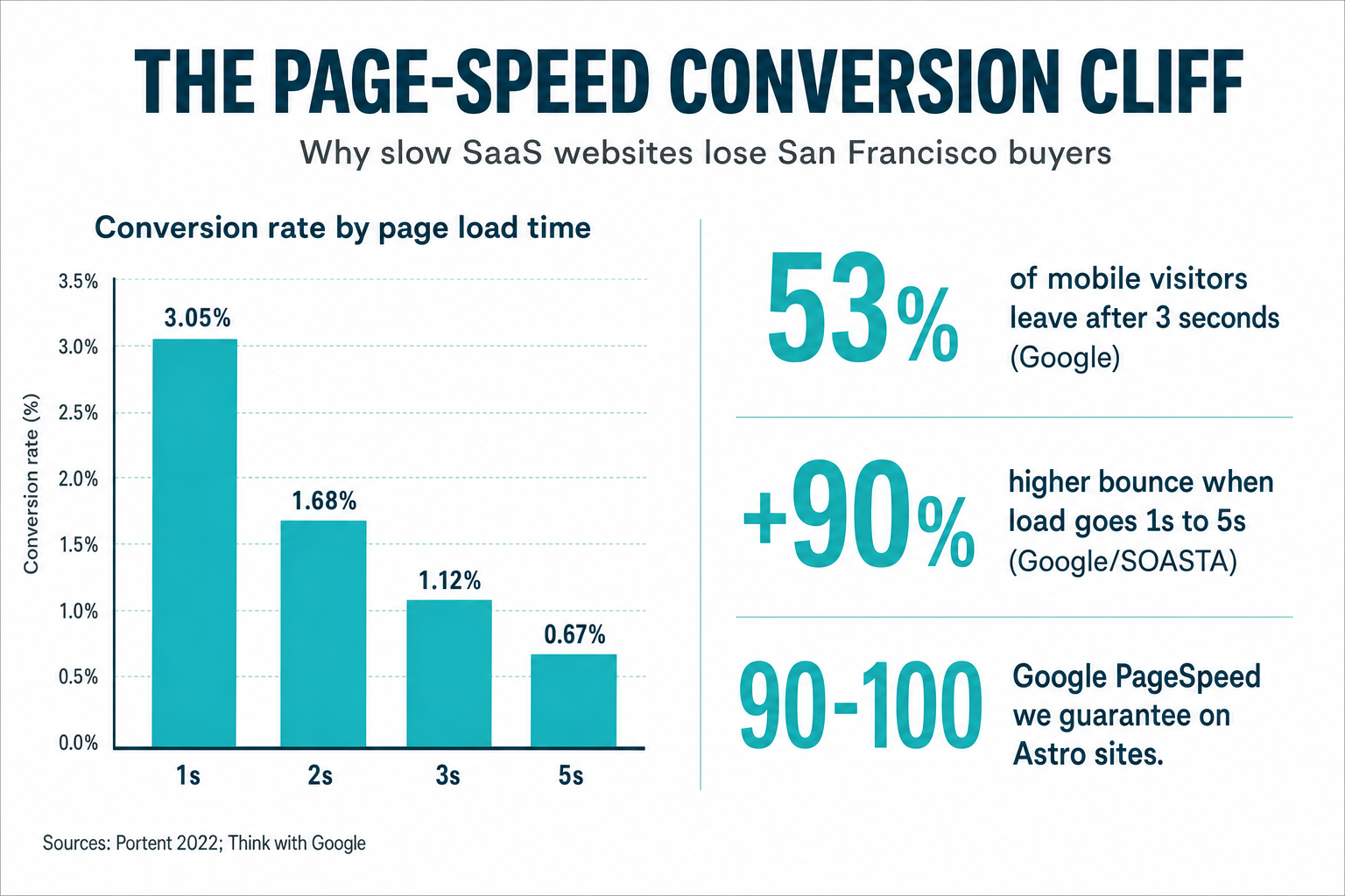 Data slide titled The Page-Speed Conversion Cliff: a bar chart of conversion rate by load time (3.05% at 1s down to 0.67% at 5s) beside three callouts — 53% of mobile visitors leave after 3 seconds, +90% higher bounce when load goes from 1s to 5s, and a guaranteed 90-100 Google PageSpeed on Astro sites.