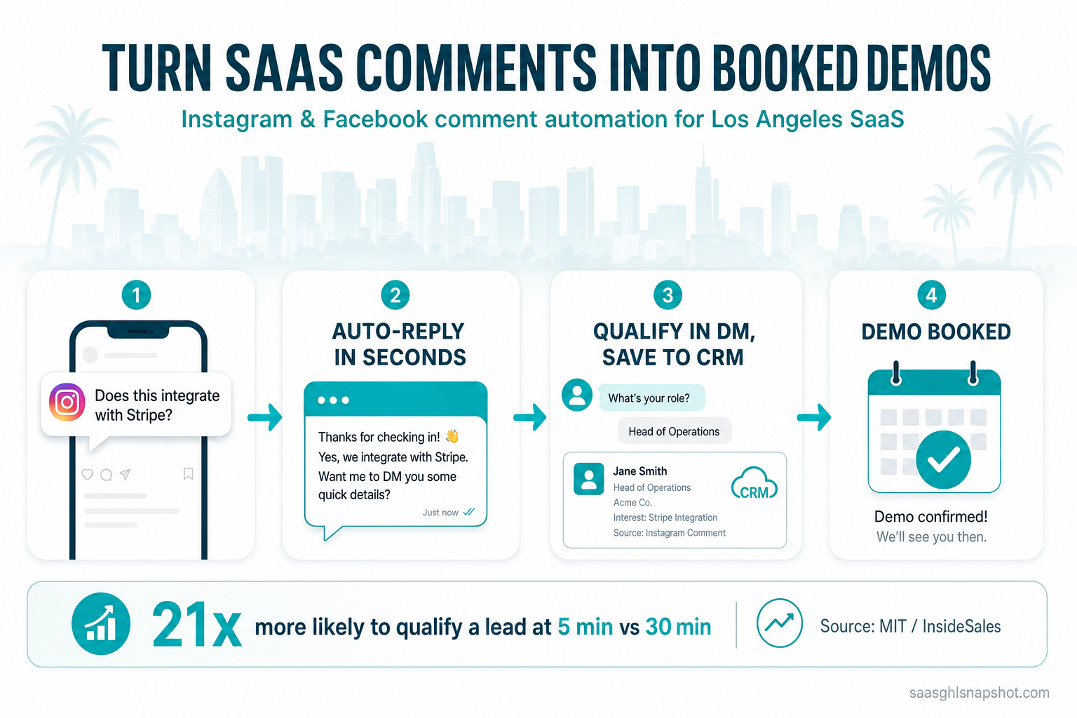 Infographic titled 'Turn SaaS comments into booked demos' showing an Instagram comment 'Does this integrate with Stripe?' auto-replied in seconds, moved to a DM, qualified into a CRM, and a demo booked — for Los Angeles SaaS companies.