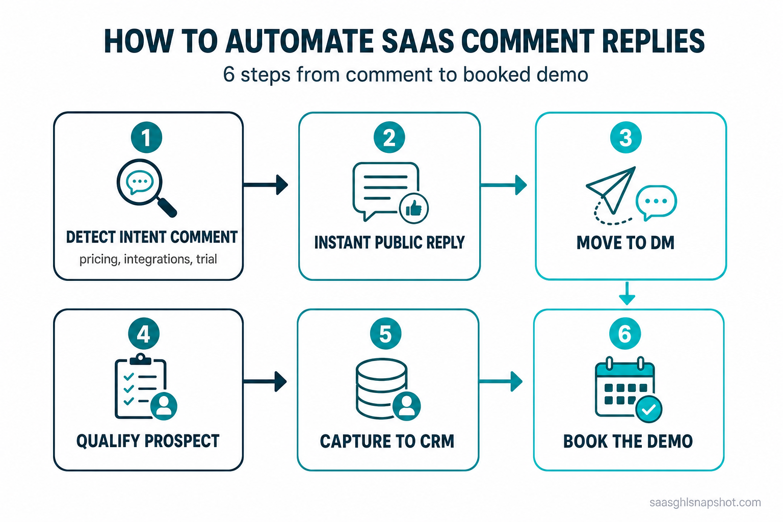 Six-step flow diagram: 1) detect intent-signal comment, 2) instant public reply, 3) move buyer to DM, 4) qualify the prospect, 5) capture to CRM, 6) book the demo — for automating Instagram and Facebook comment replies for SaaS.