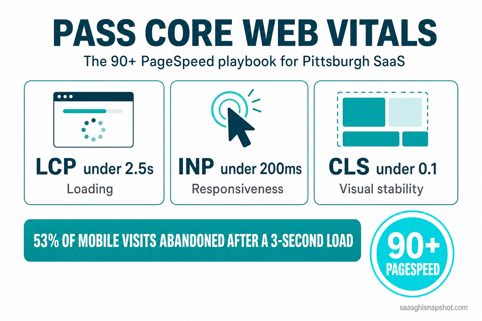 Infographic titled Pass Core Web Vitals for Your Pittsburgh SaaS Site, showing the three Google metrics with their good thresholds — LCP under 2.5 seconds, INP under 200 milliseconds, and CLS under 0.1 — beside a callout that 53 percent of mobile visits are abandoned after a 3-second load, and a target of a 90-plus PageSpeed score.