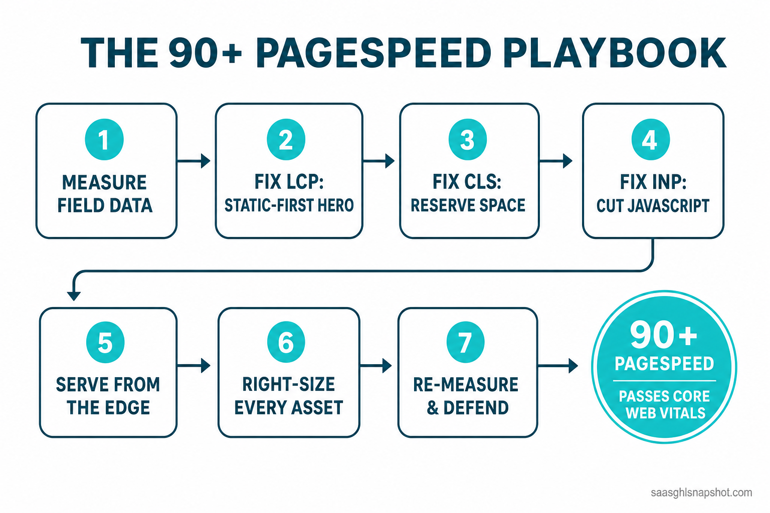Seven-step flow diagram titled The 90-plus PageSpeed Playbook, showing numbered boxes connected by arrows — 1 Measure field data, 2 Fix LCP with a static-first hero, 3 Fix CLS by reserving space, 4 Fix INP by cutting JavaScript, 5 Serve from the edge, 6 Right-size every asset, and 7 Re-measure and defend — ending at a target badge reading 90-plus PageSpeed, passes Core Web Vitals.