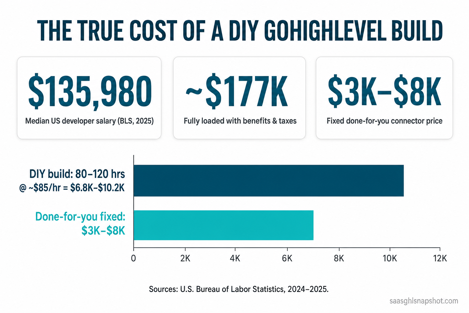 Infographic: the true cost of a DIY GoHighLevel build — the $135,980 median US developer salary (BLS 2025), roughly $177K fully loaded with benefits and taxes, versus a fixed $3K–$8K done-for-you connector price, with a bar chart showing an 80–120 hour DIY build at about $85/hour costing $6,800–$10,200 against the fixed done-for-you price.