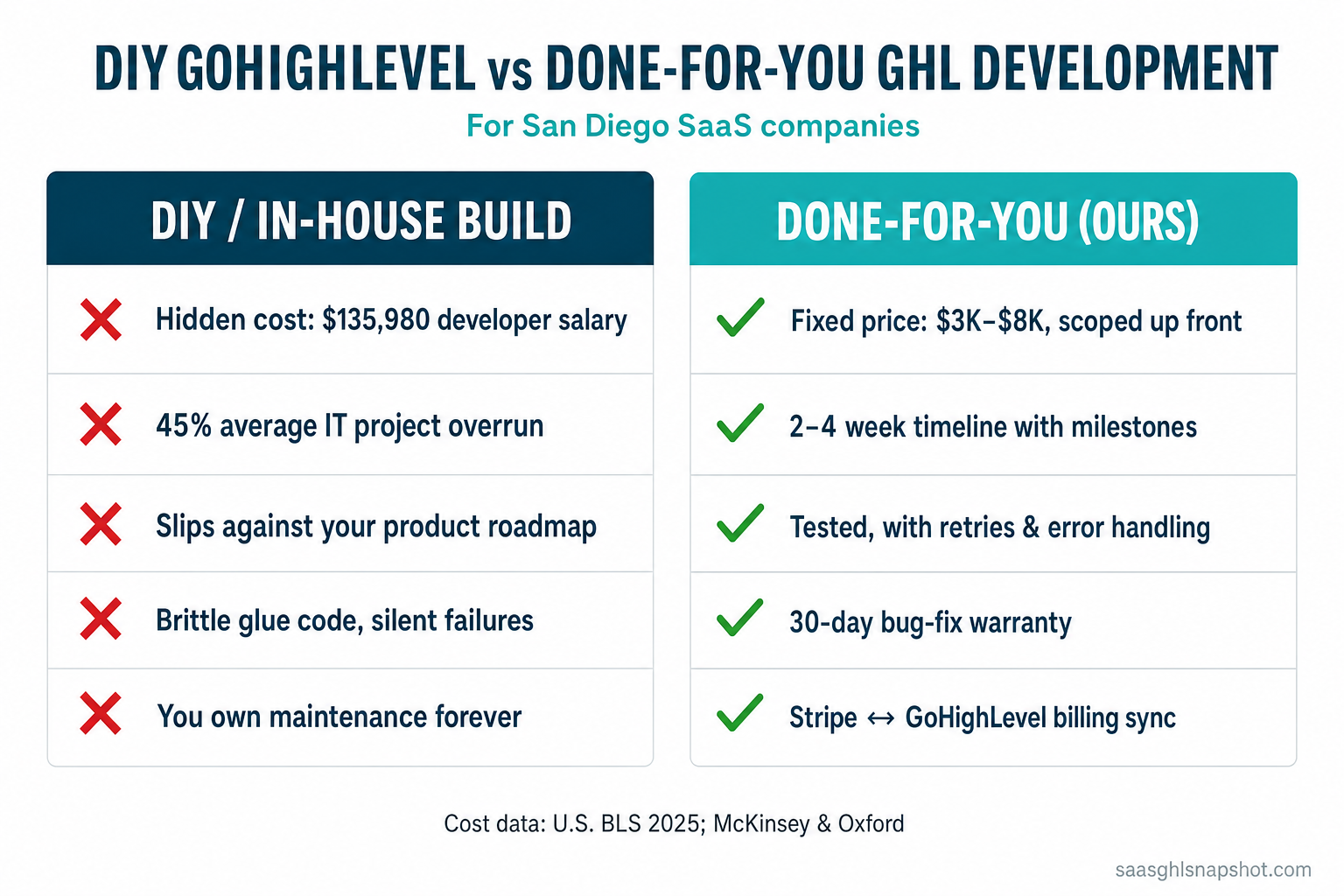 Comparison slide: DIY GoHighLevel build vs done-for-you GHL development for a San Diego SaaS company. DIY column shows hidden $135,980 developer cost, 45% average overrun, weeks of context-switching, brittle automations, and you own maintenance. Done-for-you column shows a fixed $3K–$8K scoped price, a 2–4 week timeline, a 30-day bug-fix warranty, and reliable Stripe-to-GHL billing sync.