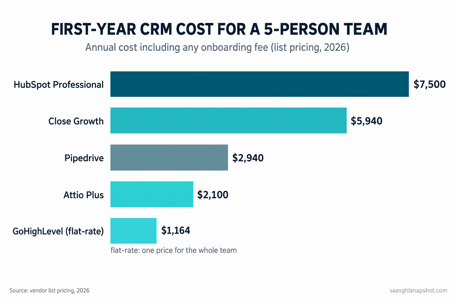 Horizontal bar chart titled 'First-year CRM cost for a 5-person team' comparing annual cost including any onboarding fee: HubSpot Professional $7,500, Close Growth $5,940, Pipedrive $2,940, Attio Plus $2,100, and GoHighLevel flat-rate $1,164. Source: vendor list pricing, 2026.