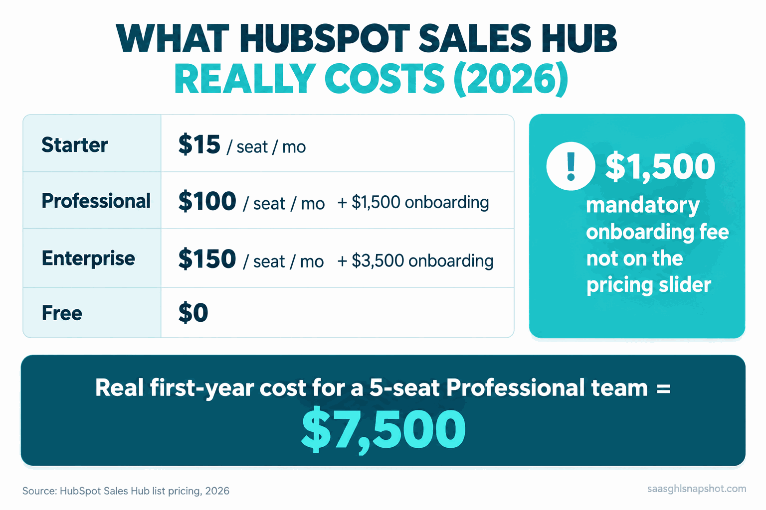 Infographic titled 'What HubSpot Sales Hub really costs (2026)' showing a price table: Starter $15/seat/mo, Professional $100/seat/mo plus $1,500 onboarding, Enterprise $150/seat/mo plus $3,500 onboarding, Free $0, with a callout that the $1,500 mandatory onboarding fee is not on the pricing slider, and a stat card reading real first-year cost for a 5-seat Professional team equals $7,500.