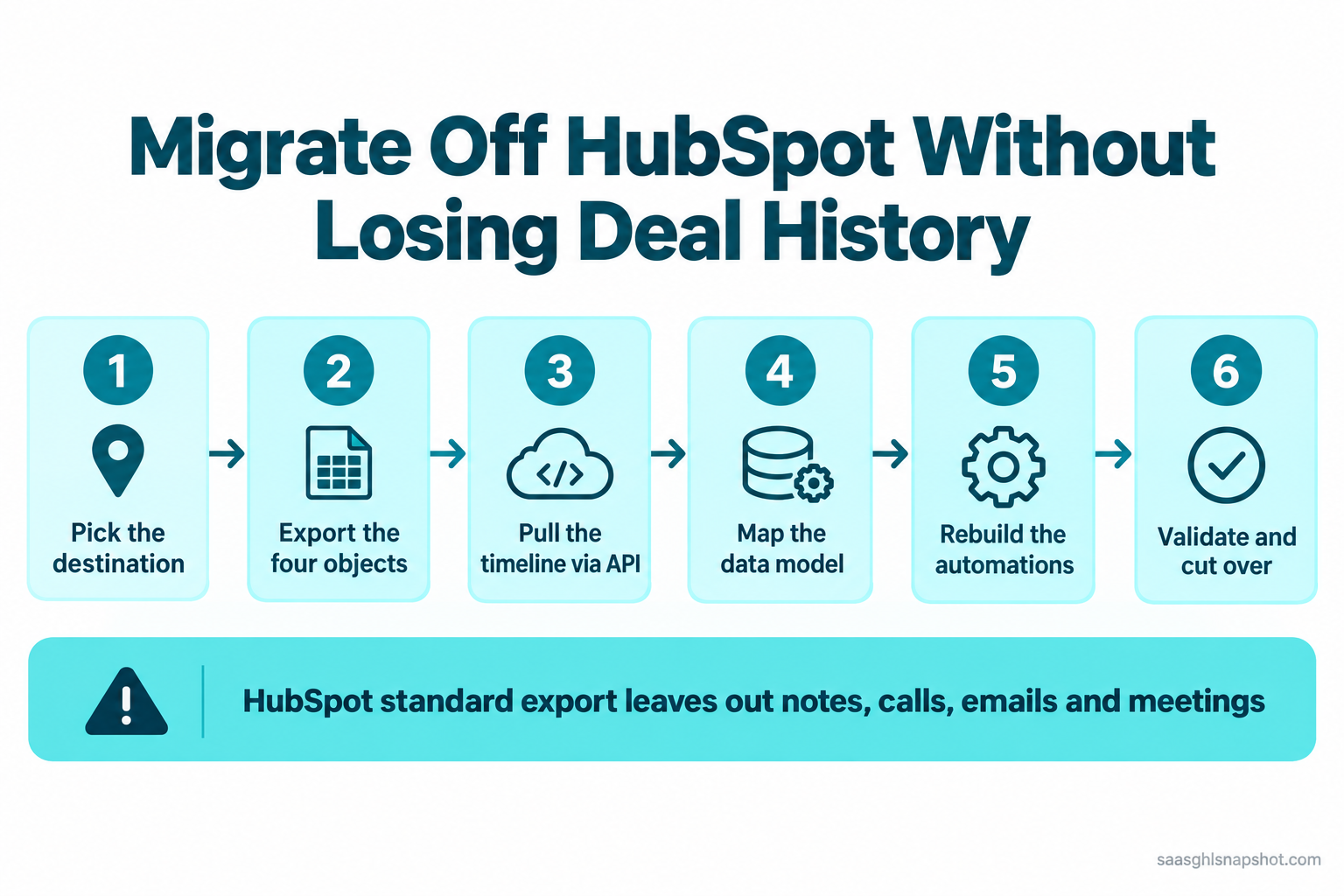 Flow diagram titled 'Migrate Off HubSpot Without Losing Deal History' showing six numbered stages: 1 Pick the destination, 2 Export the four objects, 3 Pull the timeline via API, 4 Map the data model, 5 Rebuild the automations, 6 Validate and cut over, with a note that HubSpot's standard export leaves out notes, calls, emails, and meetings.