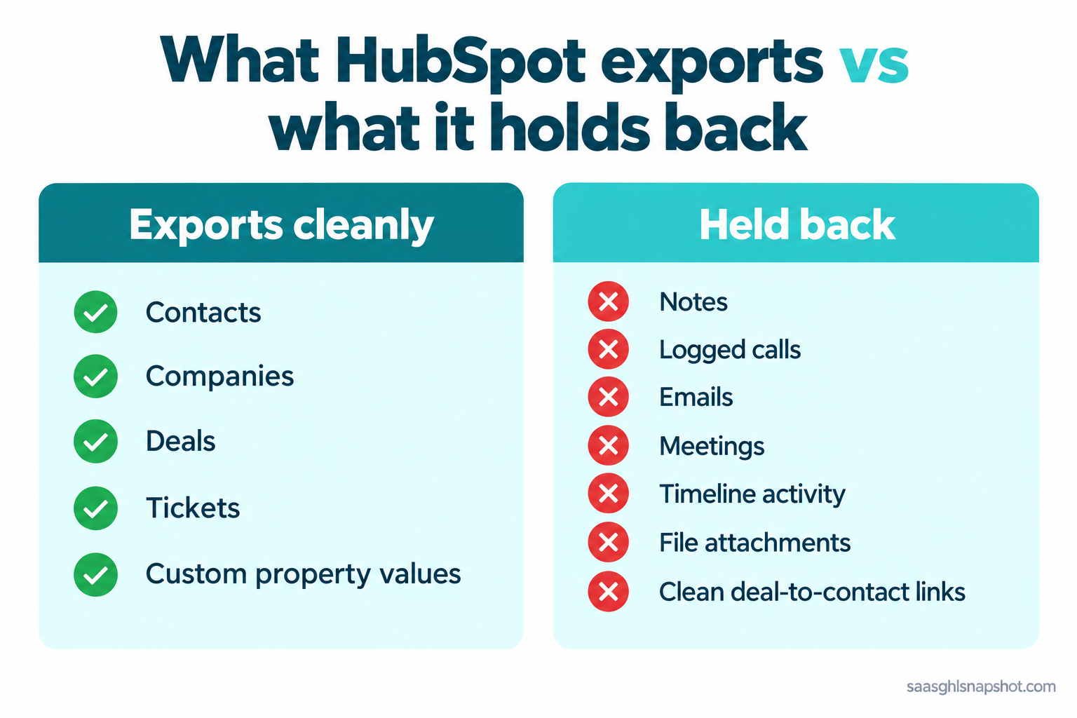 Two-column comparison slide titled 'What HubSpot exports vs what it holds back'. Left column, exports cleanly: contacts, companies, deals, tickets, custom property values, current field data. Right column, does not come out the easy way: notes, logged calls, emails, meetings, timeline engagements, file attachments, and clean deal-to-contact associations in one file.