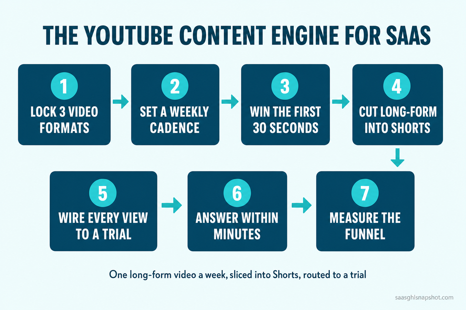 Process flow diagram titled The YouTube Content Engine for SaaS with seven numbered steps connected by arrows: lock three video formats, set a weekly cadence, win the first thirty seconds, cut long-form into Shorts, wire every view to a trial, answer within minutes, and measure the funnel.