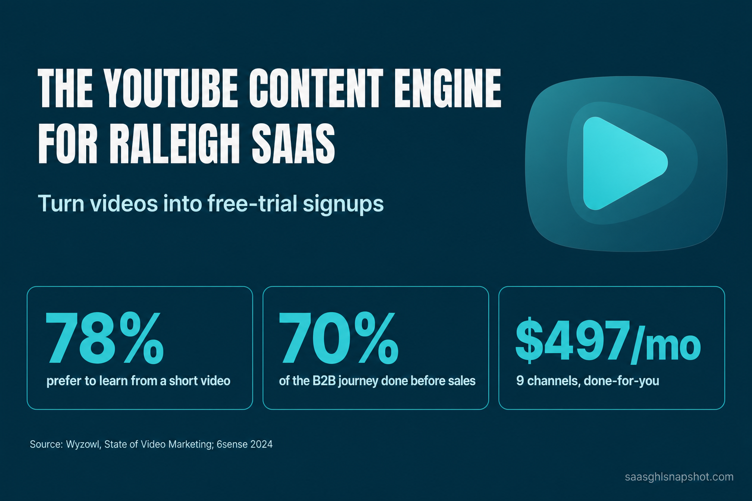 Title card titled The YouTube Content Engine for Raleigh SaaS, turn videos into free-trial signups, with three sourced stats: 78% of people prefer to learn about a product from a short video, 70% of the B2B buying journey happens before contacting sales, and a done-for-you social and YouTube plan across 9 channels from $497 per month.